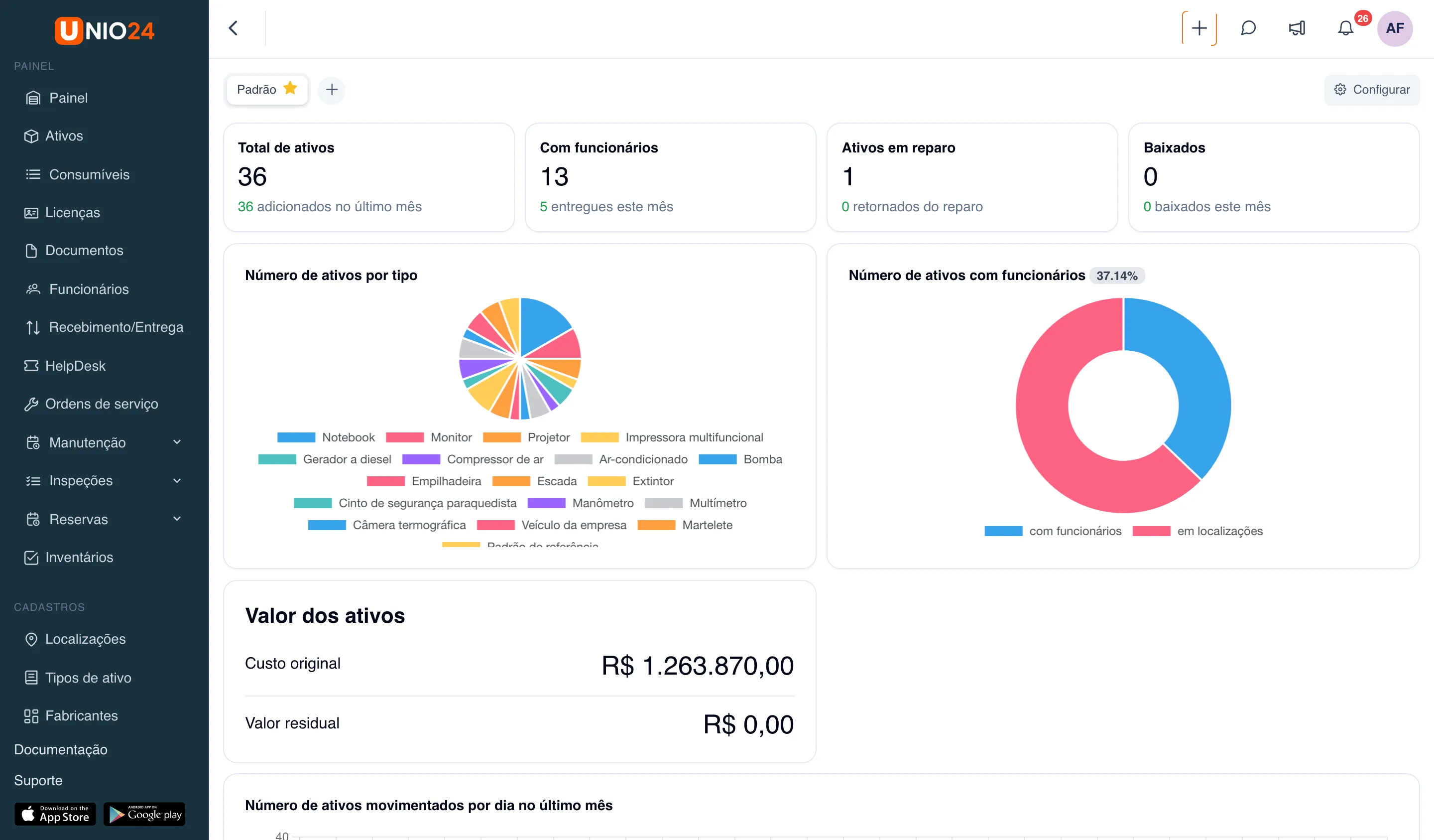 Painel com widgets: blocos “Total de ativos”, “Com funcionários”, “Ativos em reparo” e “Baixados”, gráficos “Número de ativos por tipo” e “Número de ativos com funcionários”, “Valor dos ativos” em reais e a seleção de painéis “Padrão” no topo