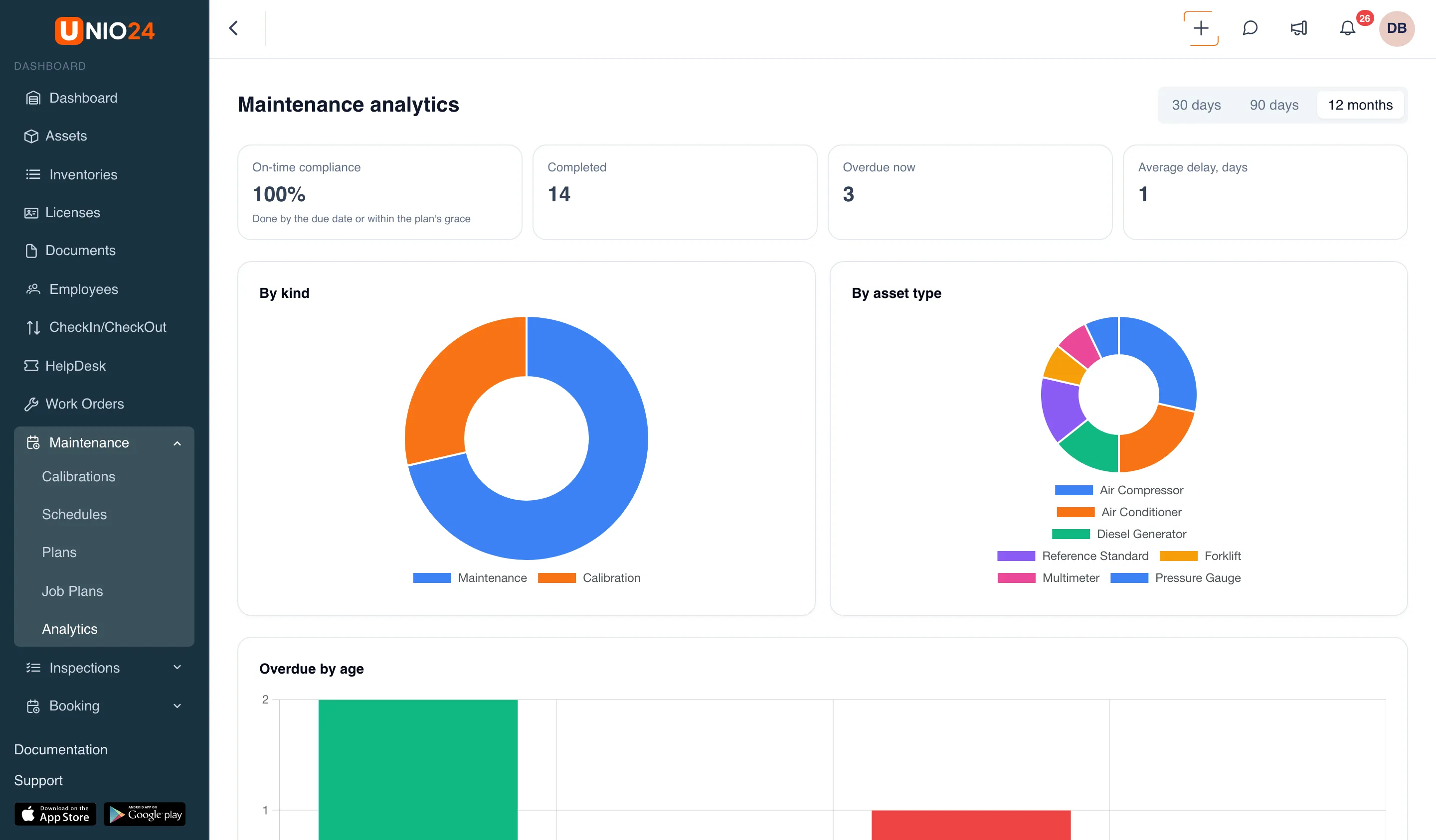 Maintenance analytics page for 12 months: the On-time compliance, Completed, Overdue now, and Average delay, days indicators, the By kind and By asset type charts, and the Overdue by age chart